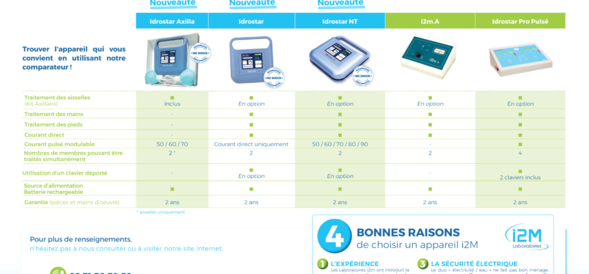 comparatif appareils ionophorese